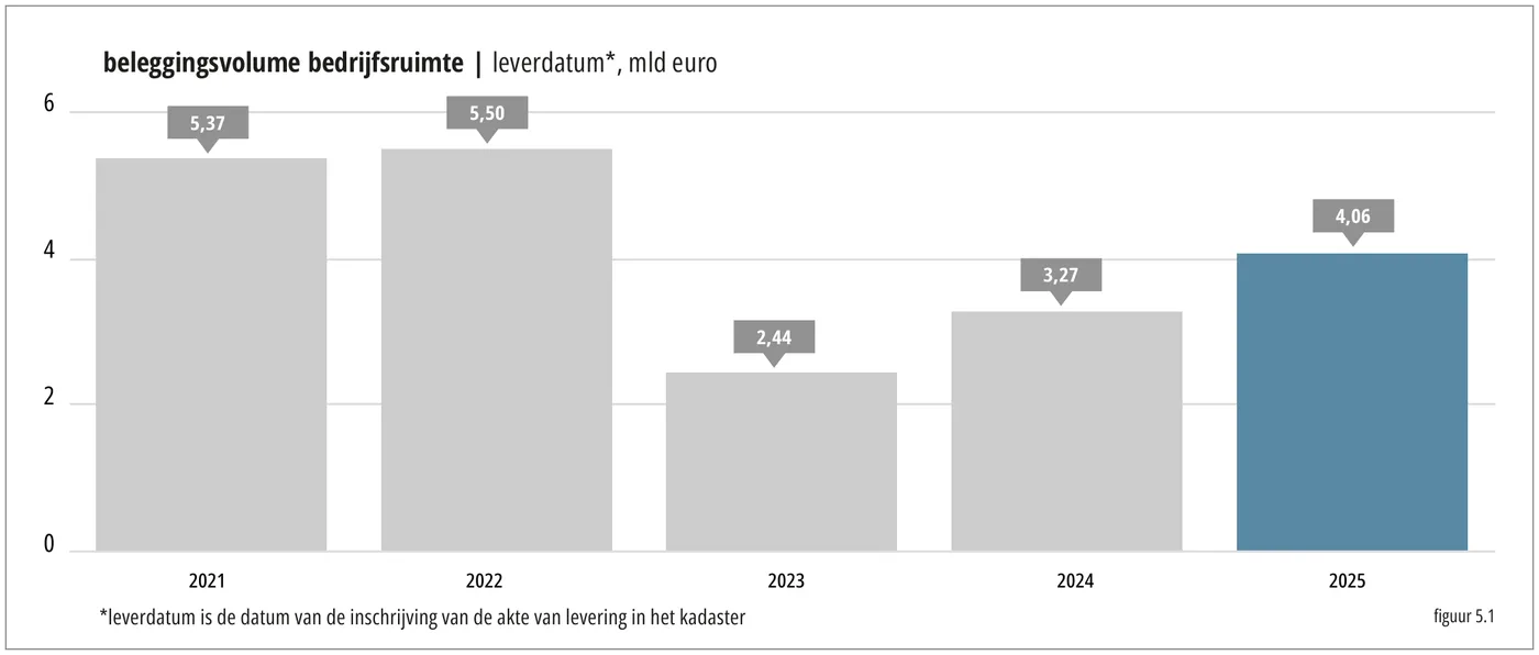 6 beleggingsvolume bedrijfsruimte | leverdatum*, mld euro