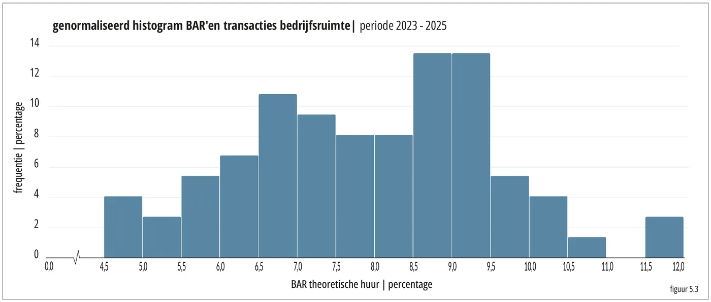 genormaliseerd histogram BAR’en transacties bedrijfsruimte| periode 2023 - 2025