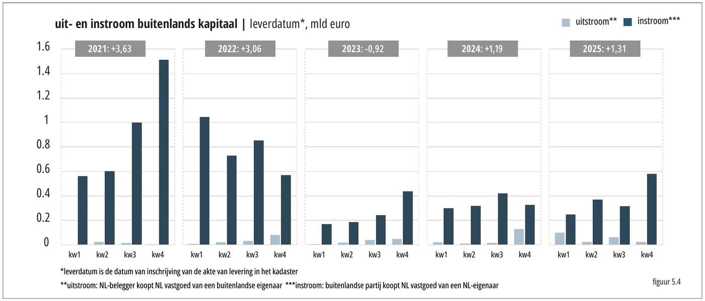 1.6 uit- en instroom buitenlands kapitaal | leverdatum*, mld euro