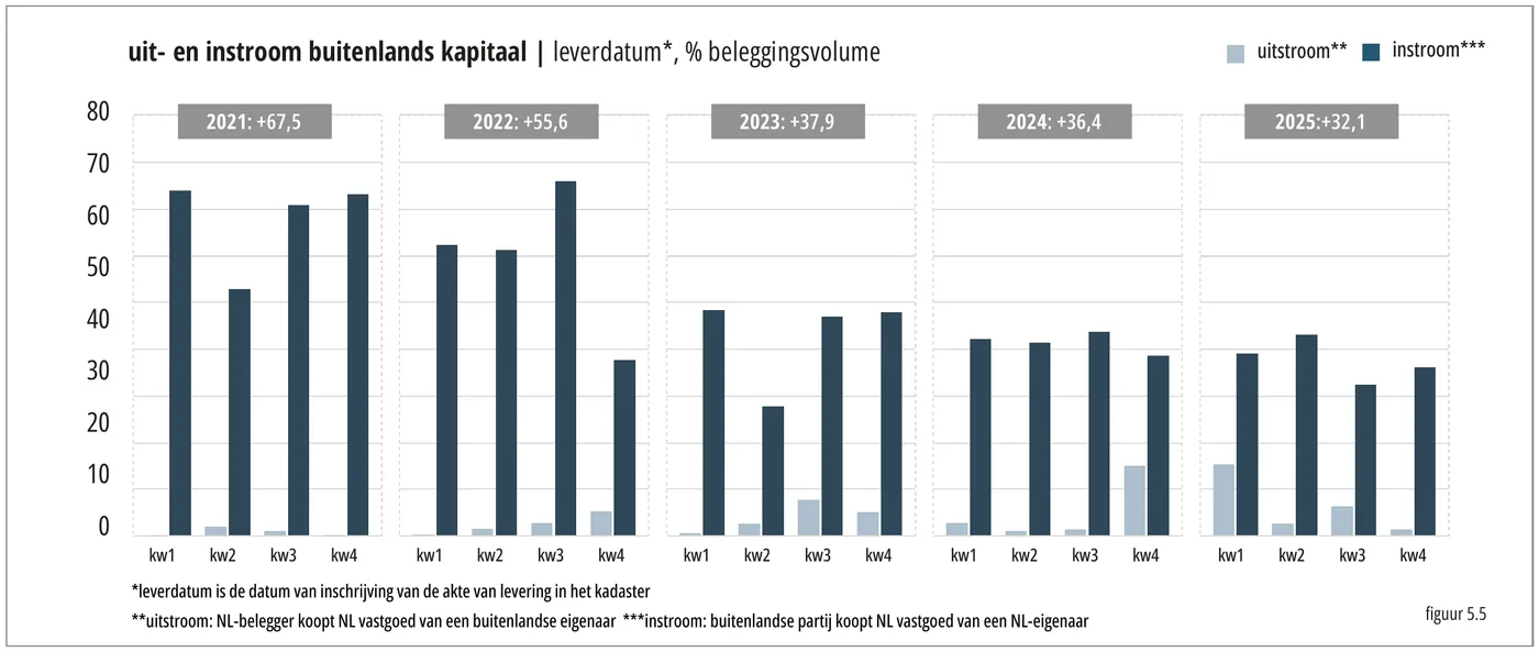 80 uit- en instroom buitenlands kapitaal | leverdatum*, % beleggingsvolume