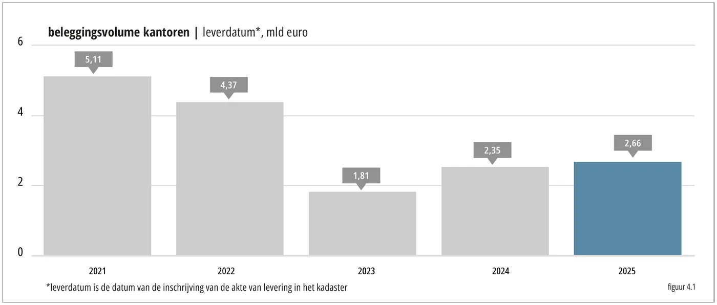 6 beleggingsvolume kantoren | leverdatum*, mld euro