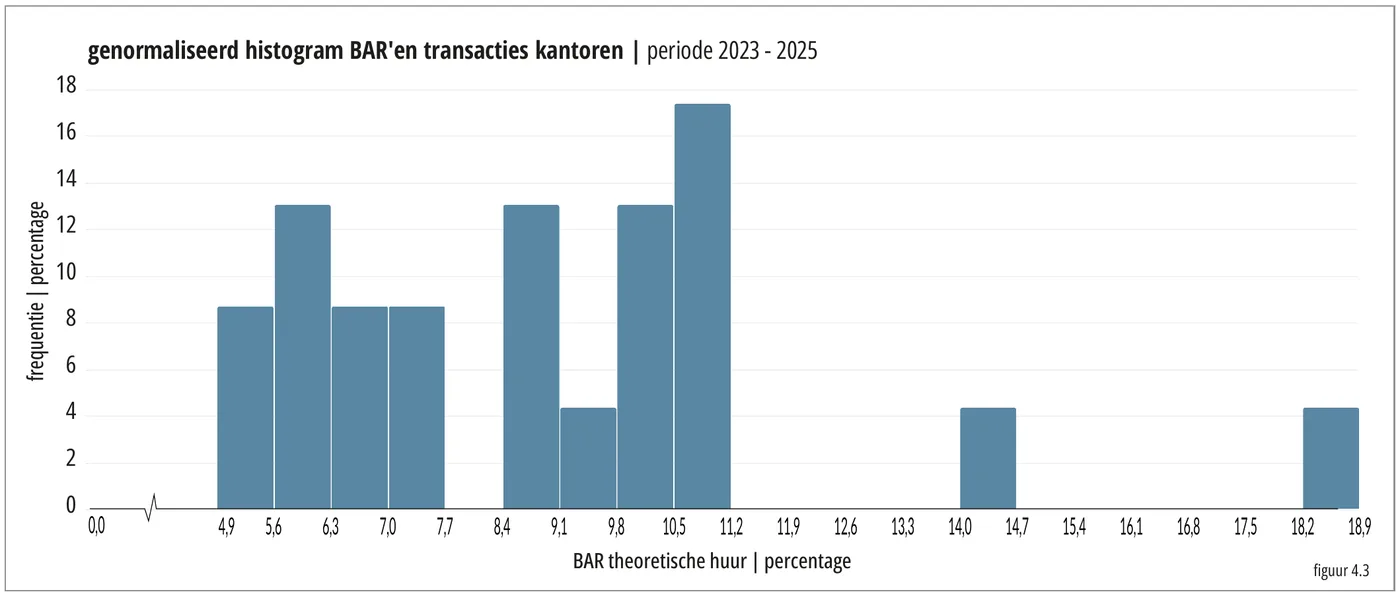 18 genormaliseerd histogram BAR’en transacties kantoren | periode 2023 - 2025