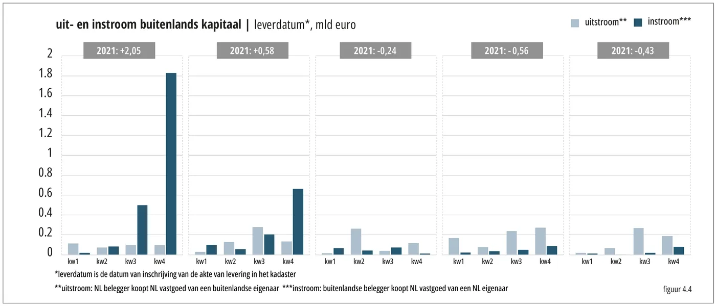 uit- en instroom buitenlands kapitaal | leverdatum*, mld euro 2