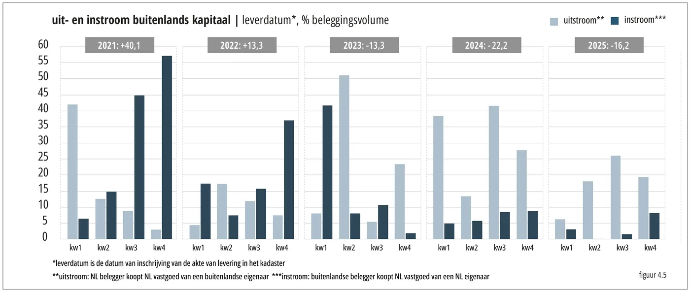 60 uit- en instroom buitenlands kapitaal | leverdatum*, % beleggingsvolume