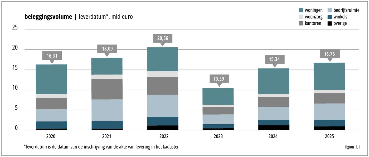 beleggingsvolume | leverdatum*, mld euro