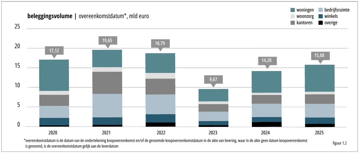 beleggingsvolume | overeenkomstdatum*, mld euro