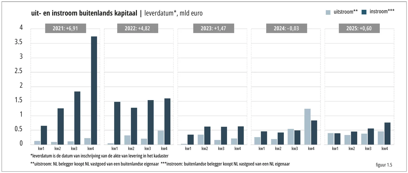4 uit- en instroom buitenlands kapitaal | leverdatum*, mld euro