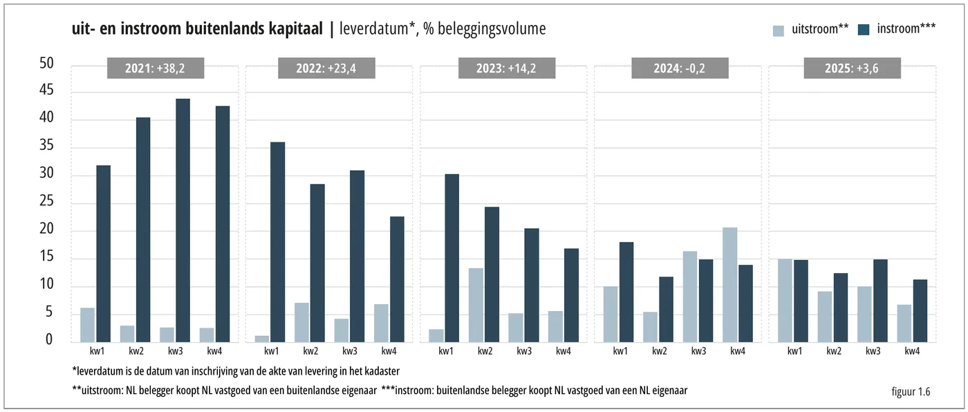 uit- en instroom buitenlands kapitaal | leverdatum*, % beleggingsvolume 50