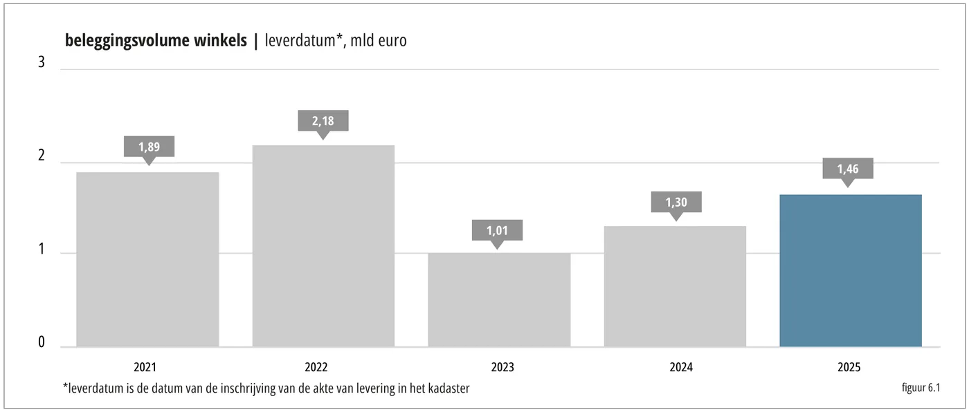 beleggingsvolume winkels | leverdatum*, mld euro