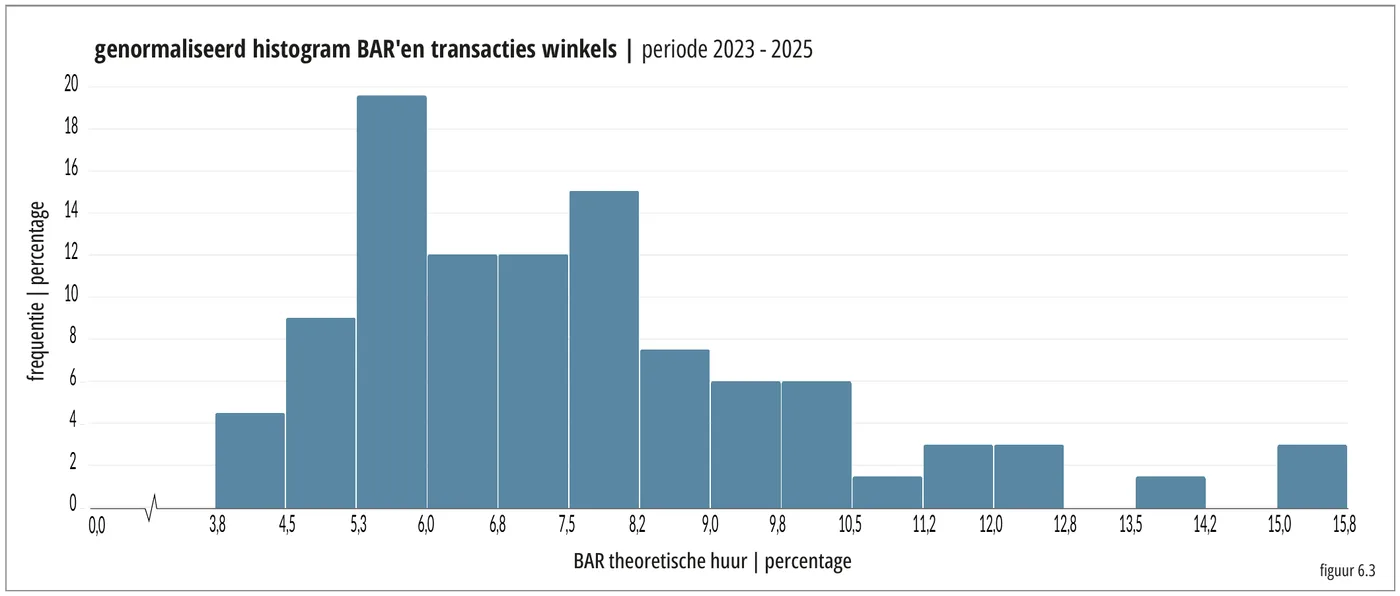 genormaliseerd histogram BAR’en transacties winkels | periode 2023 - 2025