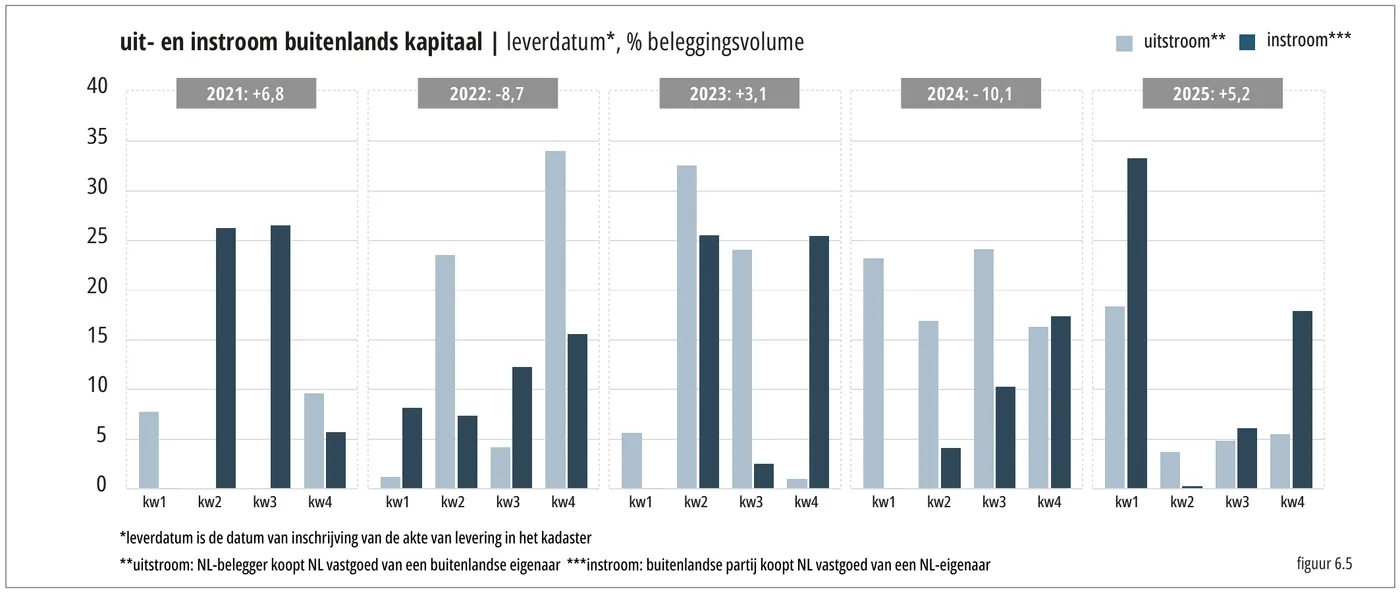 40 uit- en instroom buitenlands kapitaal | leverdatum*, % beleggingsvolume