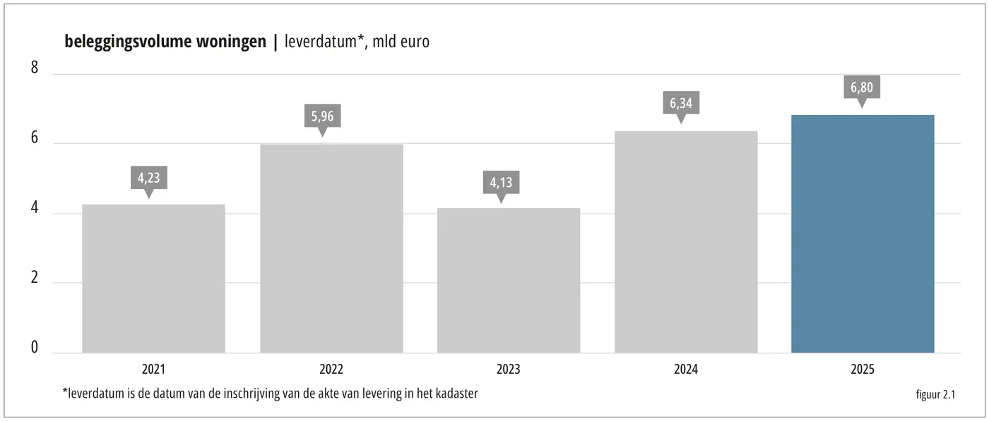 beleggingsvolume woningen | leverdatum*, mld euro 8