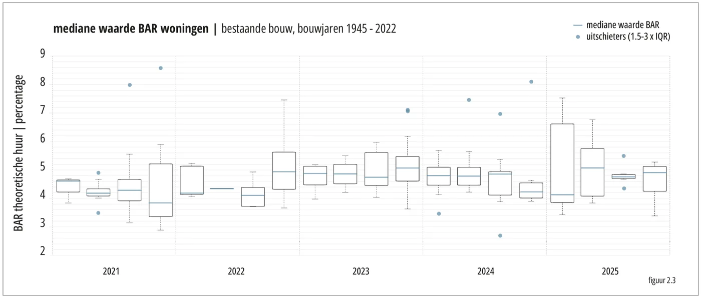 mediane waarde BAR woningen | bestaande bouw, bouwjaren 1945 - 2022 9