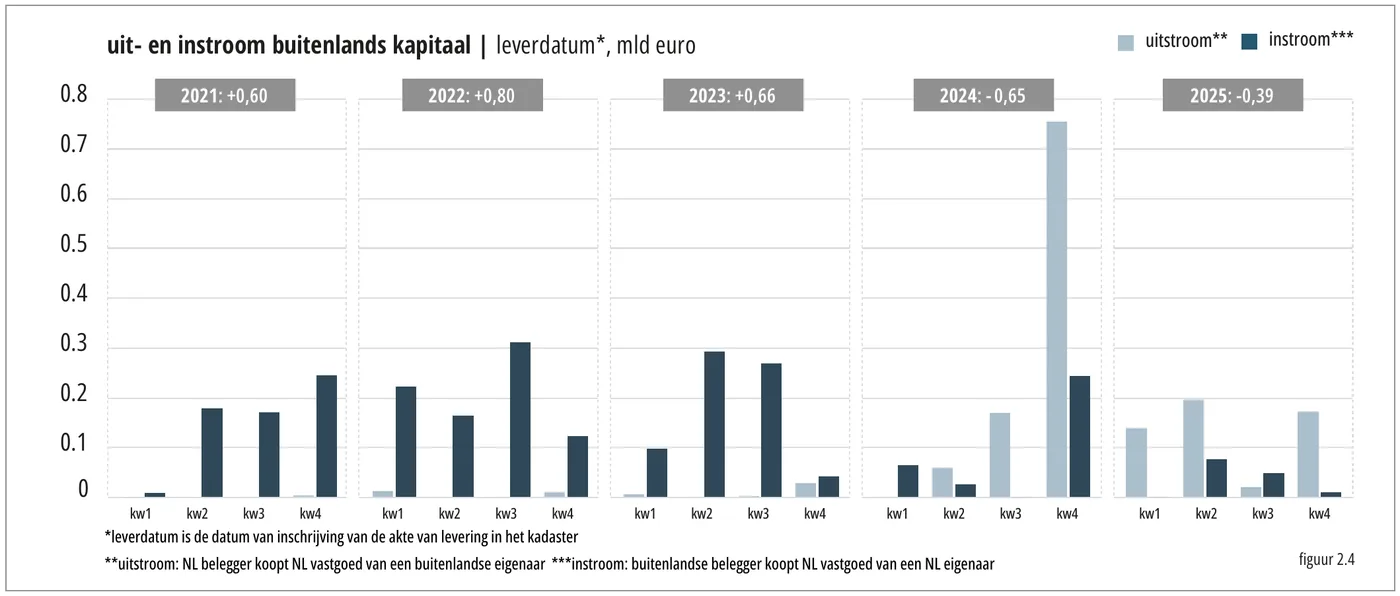 uit- en instroom buitenlands kapitaal | leverdatum*, mld euro 0.8