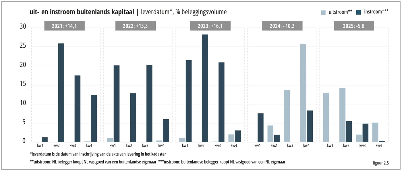 30 uit- en instroom buitenlands kapitaal | leverdatum*, % beleggingsvolume