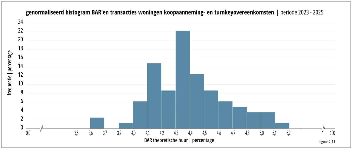 genormaliseerd histogram BAR’en transacties woningen koopaanneming- en turnkeyovereenkomsten | periode 2023 - 2025 24