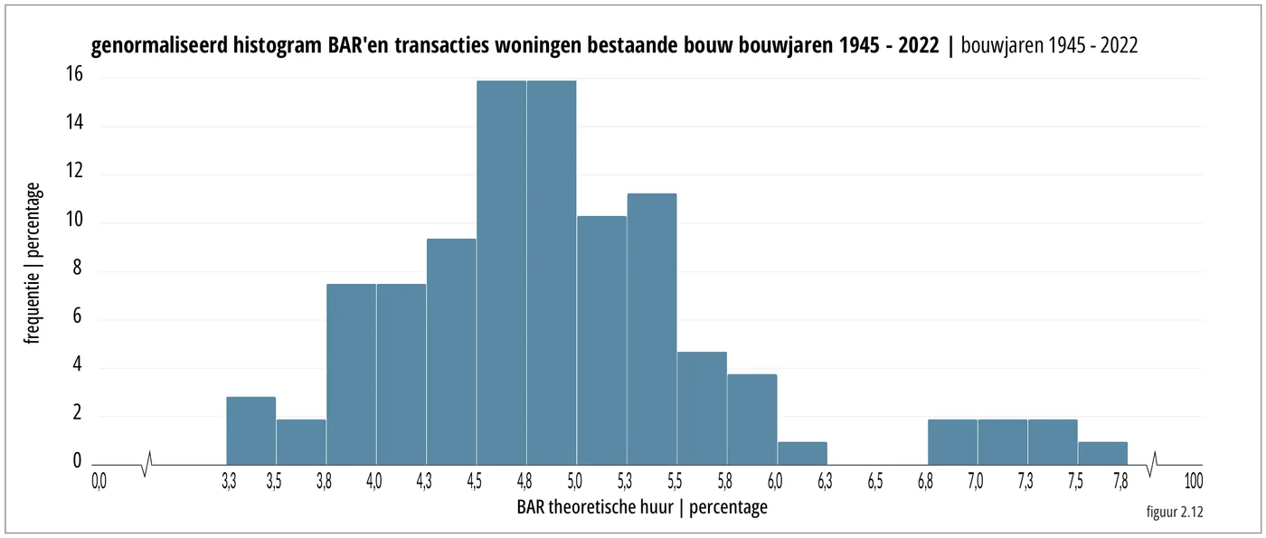 16 genormaliseerd histogram BAR’en transacties woningen bestaande bouw bouwjaren 1945 - 2022 | bouwjaren 1945 - 2022