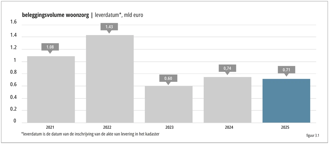 1.6 beleggingsvolume woonzorg | leverdatum*, mld euro