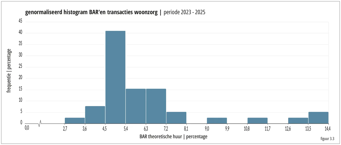 genormaliseerd histogram BAR’en transacties woonzorg | periode 2023 - 2025