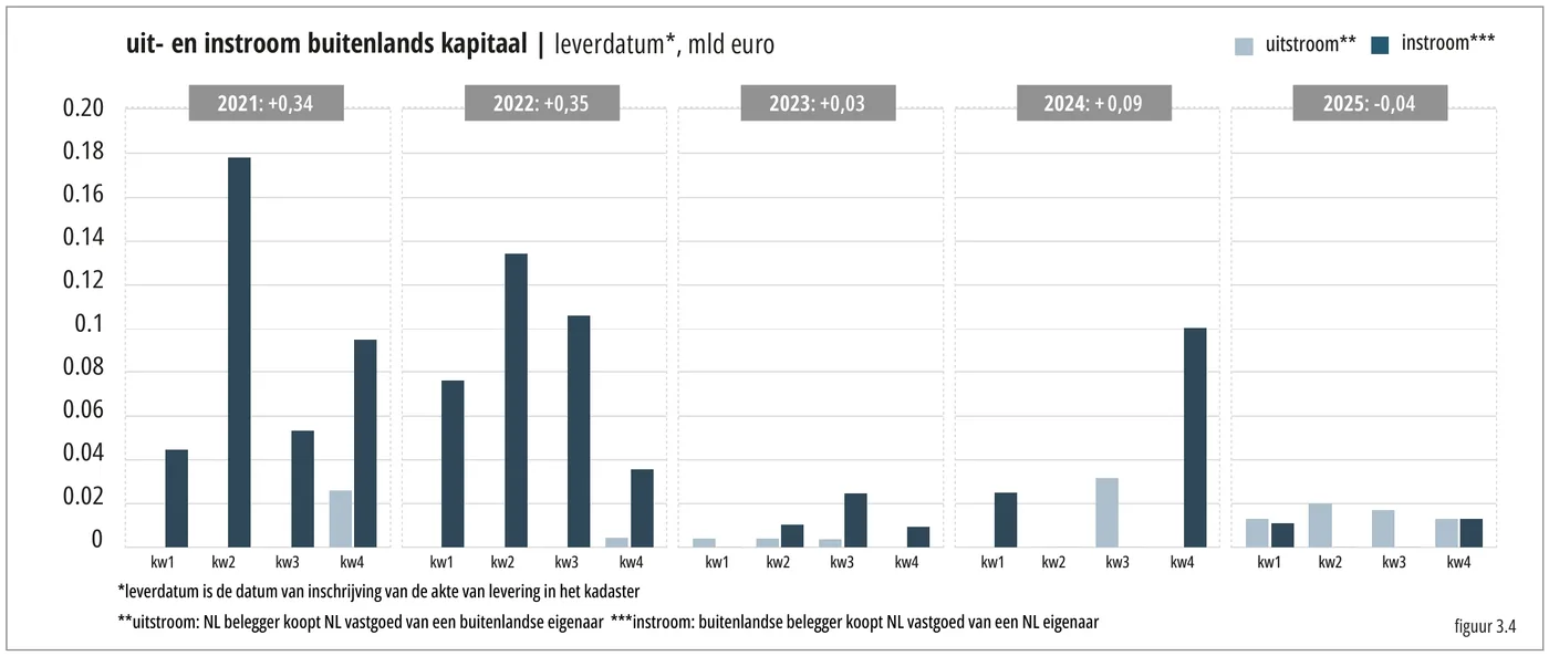 0.20 uit- en instroom buitenlands kapitaal | leverdatum*, mld euro