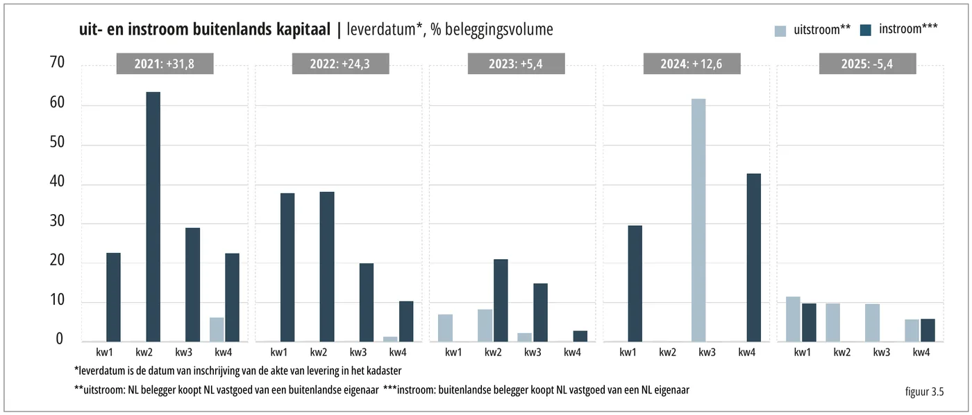 70 uit- en instroom buitenlands kapitaal | leverdatum*, % beleggingsvolume